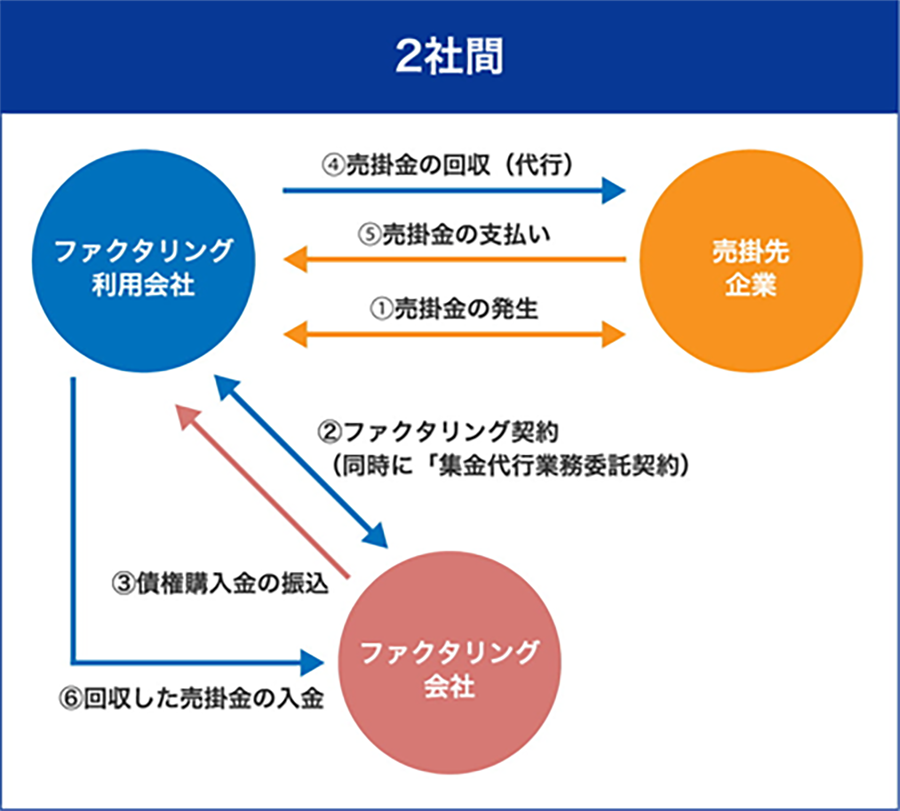 ファクタリング